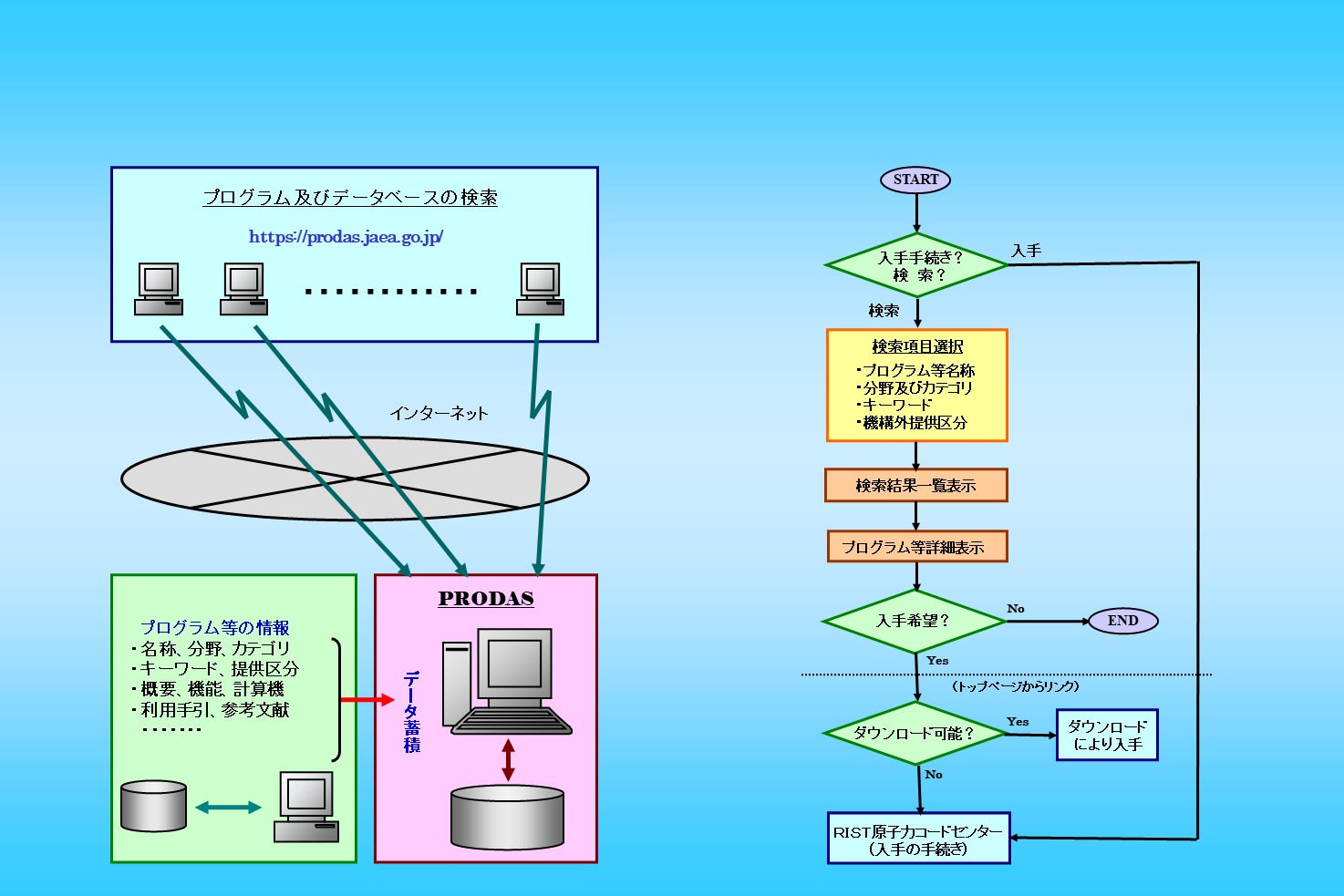 PRODAS概要
